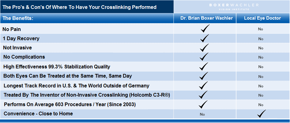 C3-R Cross Linking Pros and Cons